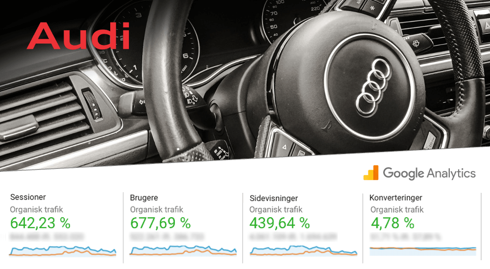 Audi: 642 % flere besøgende fra Google efter ét års SEO